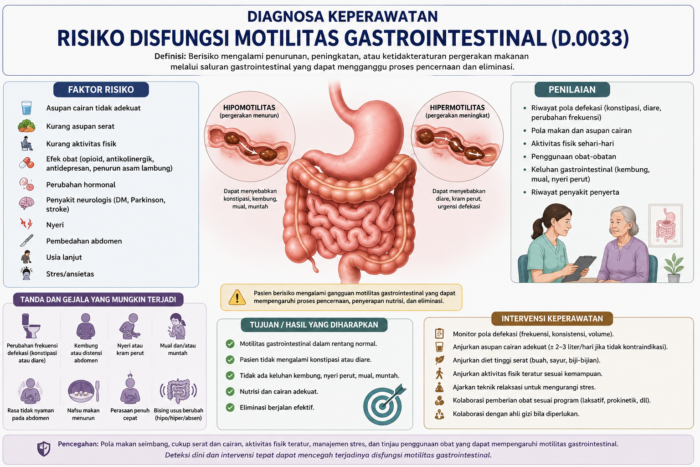 RISIKO DISFUNGSI MOTILITAS GASTROINTESTINAL (D.0033)