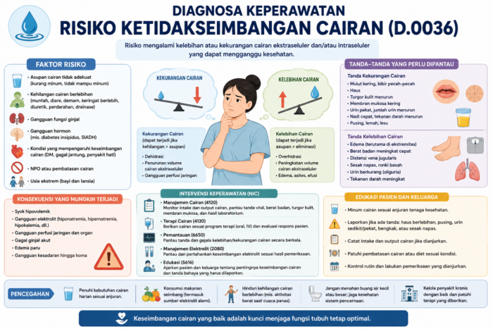 RISIKO KETIDAKSEIMBANGAN CAIRAN (D.0036)