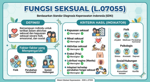 Disfungsi Seksual (L.07055)