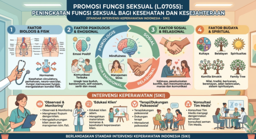Fungsi Seksual (L.07055)