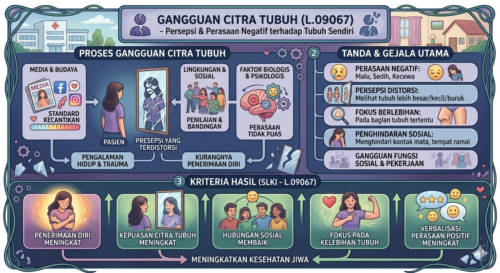 Gangguan Citra Tubuh (L.09067)
