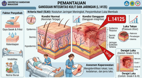 Gangguan Integritas Kulit dan Jaringan (L.14125)