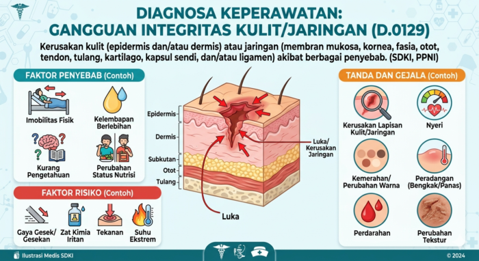 GANGGUAN INTEGRITAS KULIT/JARINGAN (D.0129)