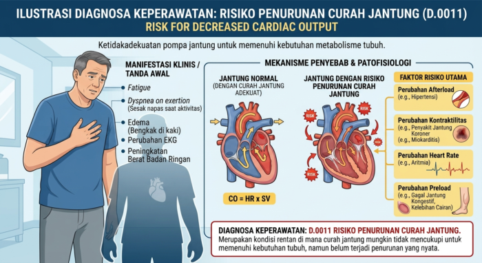 RISIKO PENURUNAN CURAH JANTUNG (D.0011)