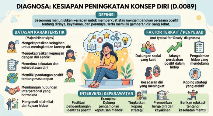 KESIAPAN PENINGKATAN KONSEP DIRI (D.0089)