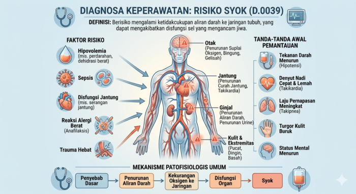 RISIKO SYOK (D.0039)