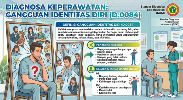 DEFINISI GANGGUAN IDENTITAS DIRI (D.0084)