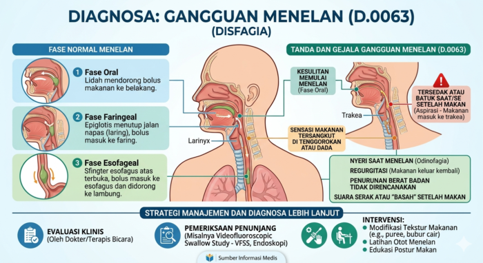 GANGGUAN MENELAN (D.0063)