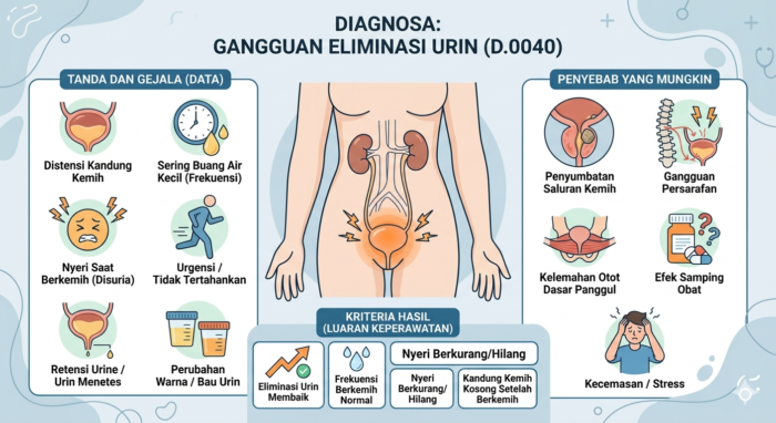 GANGGUAN ELIMINASI URIN (D.0040)