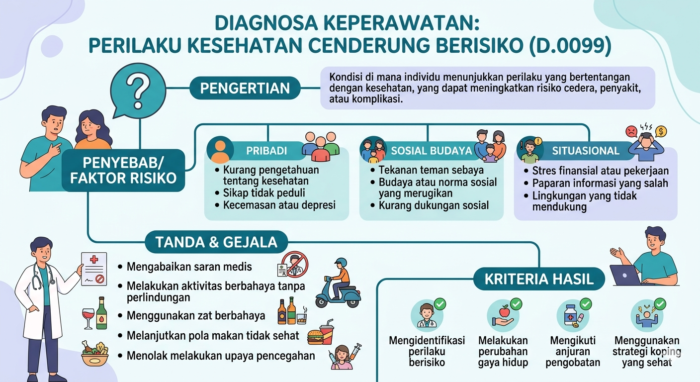 PERILAKU KESEHATAN CENDERUNG BERISIKO (D.0099)
