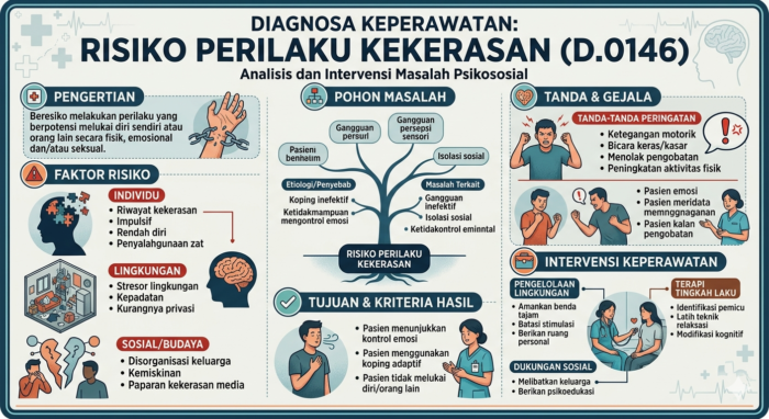 RISIKO PERILAKU KEKERASAN (D.0146)