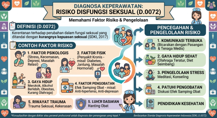 RISIKO DISFUNGSI SEKSUAL (D.0072)