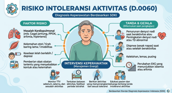 RISIKO INTOLERANSI AKTIVITAS (D.0060)