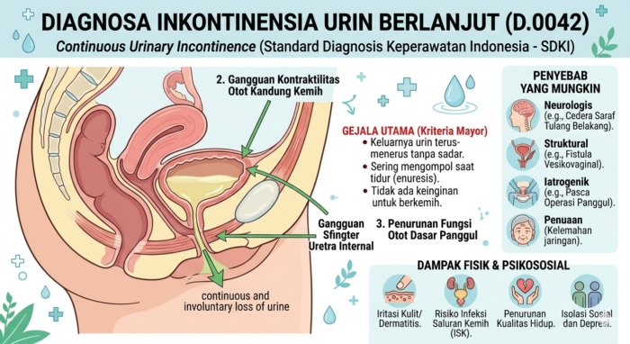 INKONTINENSIA URIN BERLANJUT (D.0042)