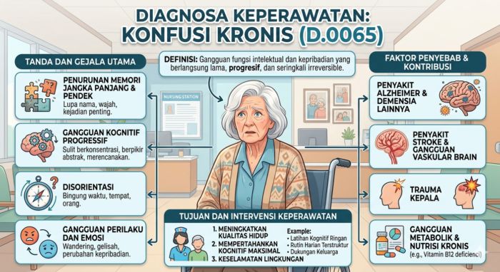 KONFUSI KRONIS (D.0065)