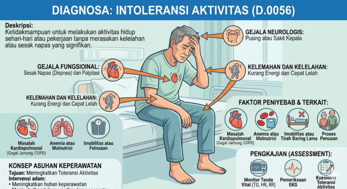 INTOLERANSI AKTIVITAS (D.0056)