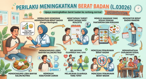 Perilaku Meningkatkan Berat Badan (L.03026)
