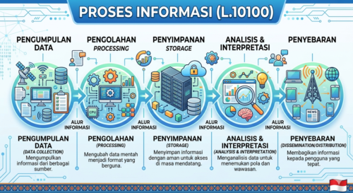 Proses Informasi (L.10100)
