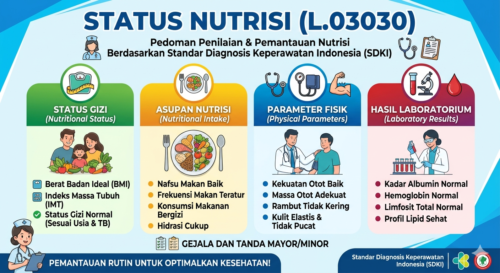 Status Nutrisi (L.03030)