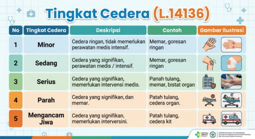 Tingkat Cedera (L.14136)