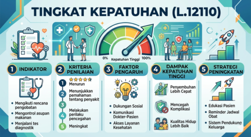 Tingkat Kepatuhan (L.12110)