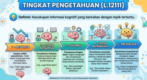 Tingkat Pengetahuan (L.12111)
