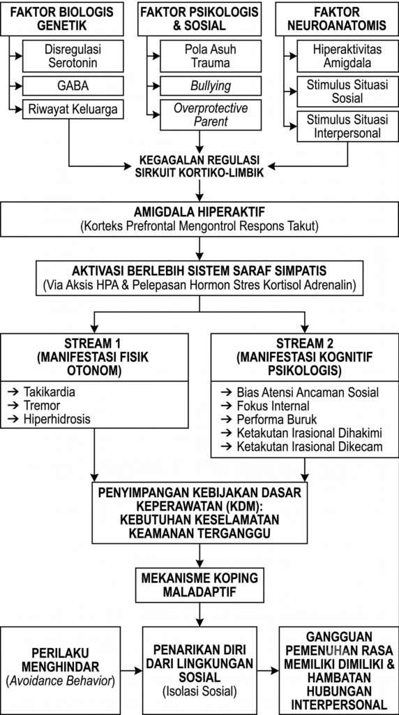 Gangguan Kecemasan Sosial
