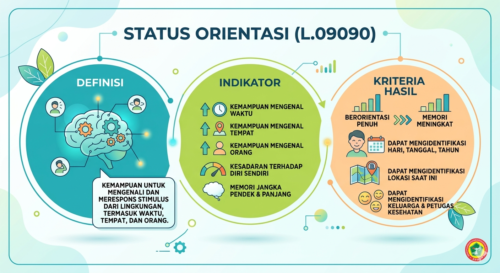 Status Orientasi (L.09090)