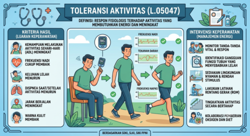 Toleransi Aktivitas (L.05047)
